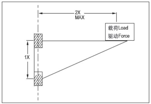 QL-LIN®直线轴承安装法则